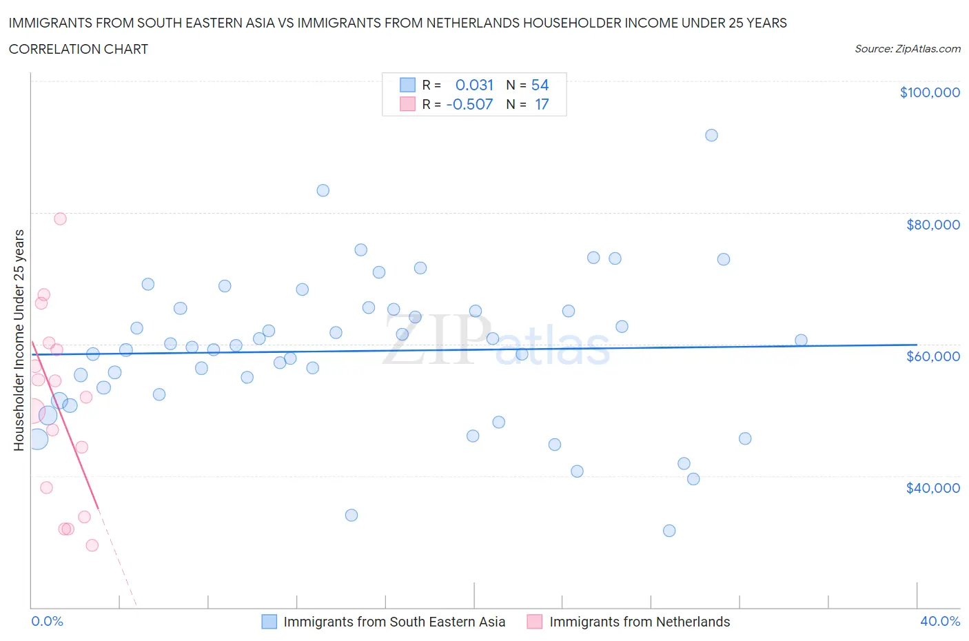 Immigrants from South Eastern Asia vs Immigrants from Netherlands Householder Income Under 25 years