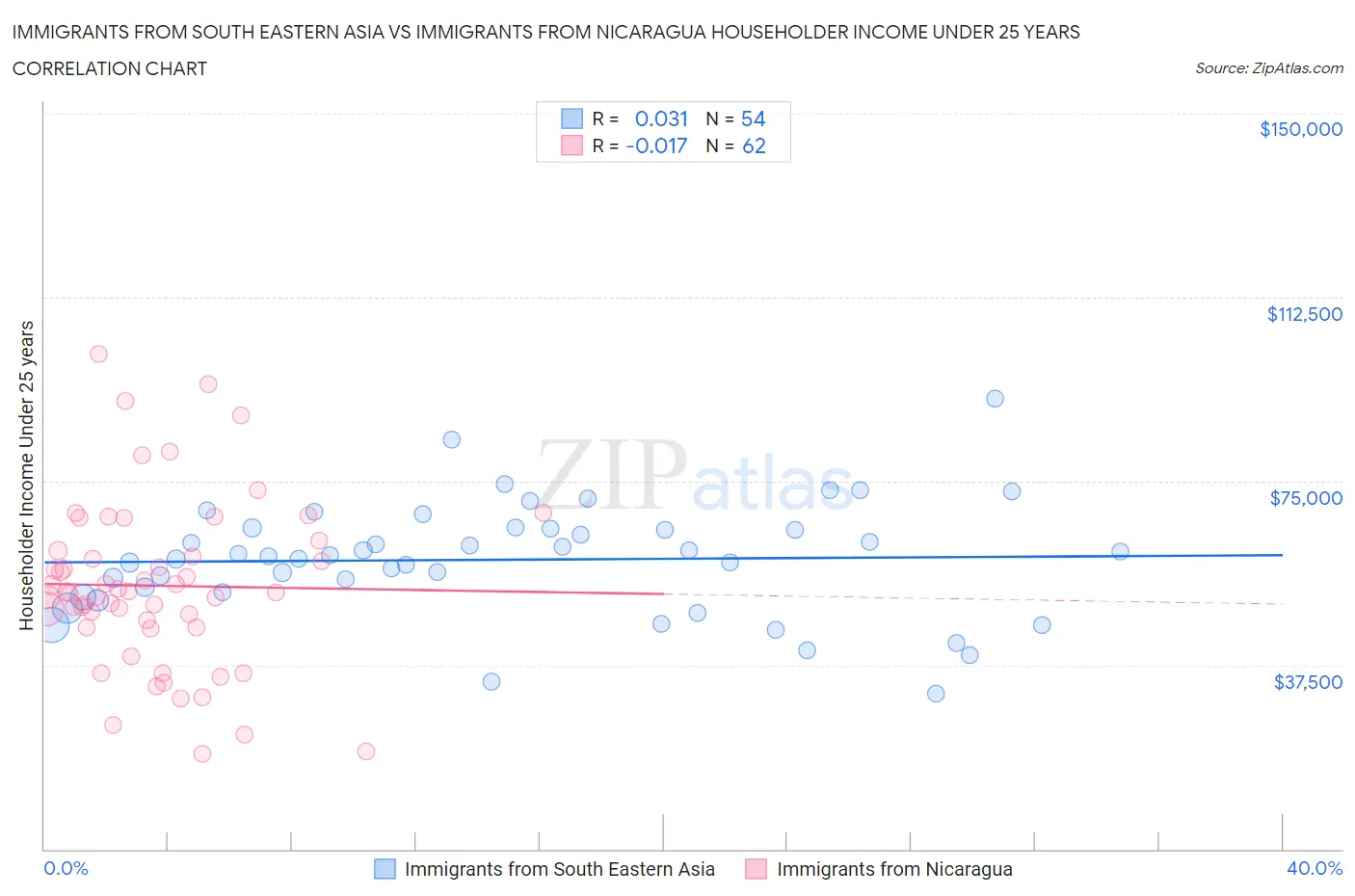 Immigrants from South Eastern Asia vs Immigrants from Nicaragua Householder Income Under 25 years
