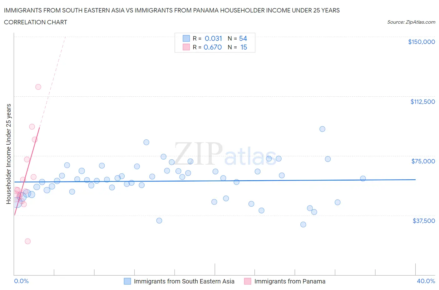 Immigrants from South Eastern Asia vs Immigrants from Panama Householder Income Under 25 years