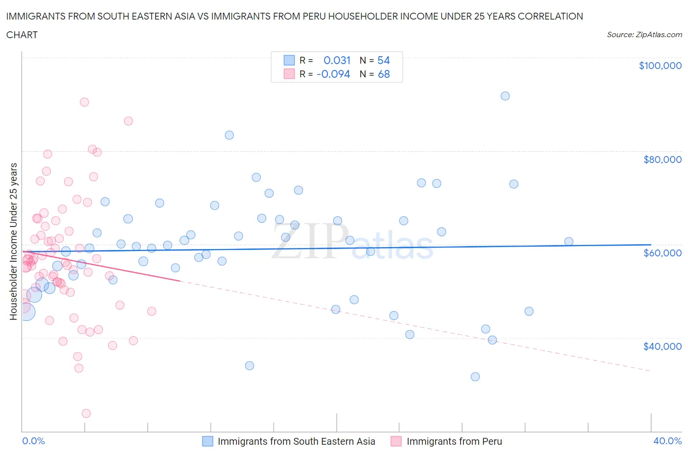 Immigrants from South Eastern Asia vs Immigrants from Peru Householder Income Under 25 years