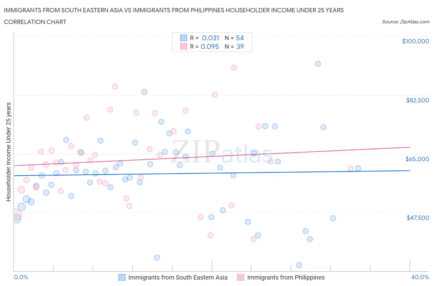 Immigrants from South Eastern Asia vs Immigrants from Philippines Householder Income Under 25 years