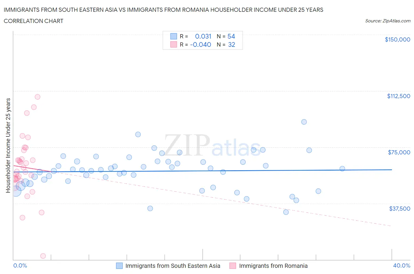 Immigrants from South Eastern Asia vs Immigrants from Romania Householder Income Under 25 years