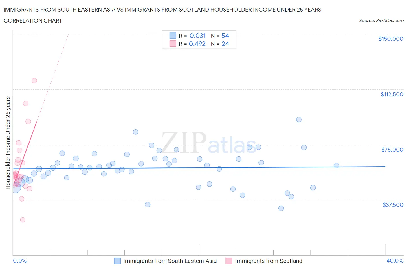 Immigrants from South Eastern Asia vs Immigrants from Scotland Householder Income Under 25 years