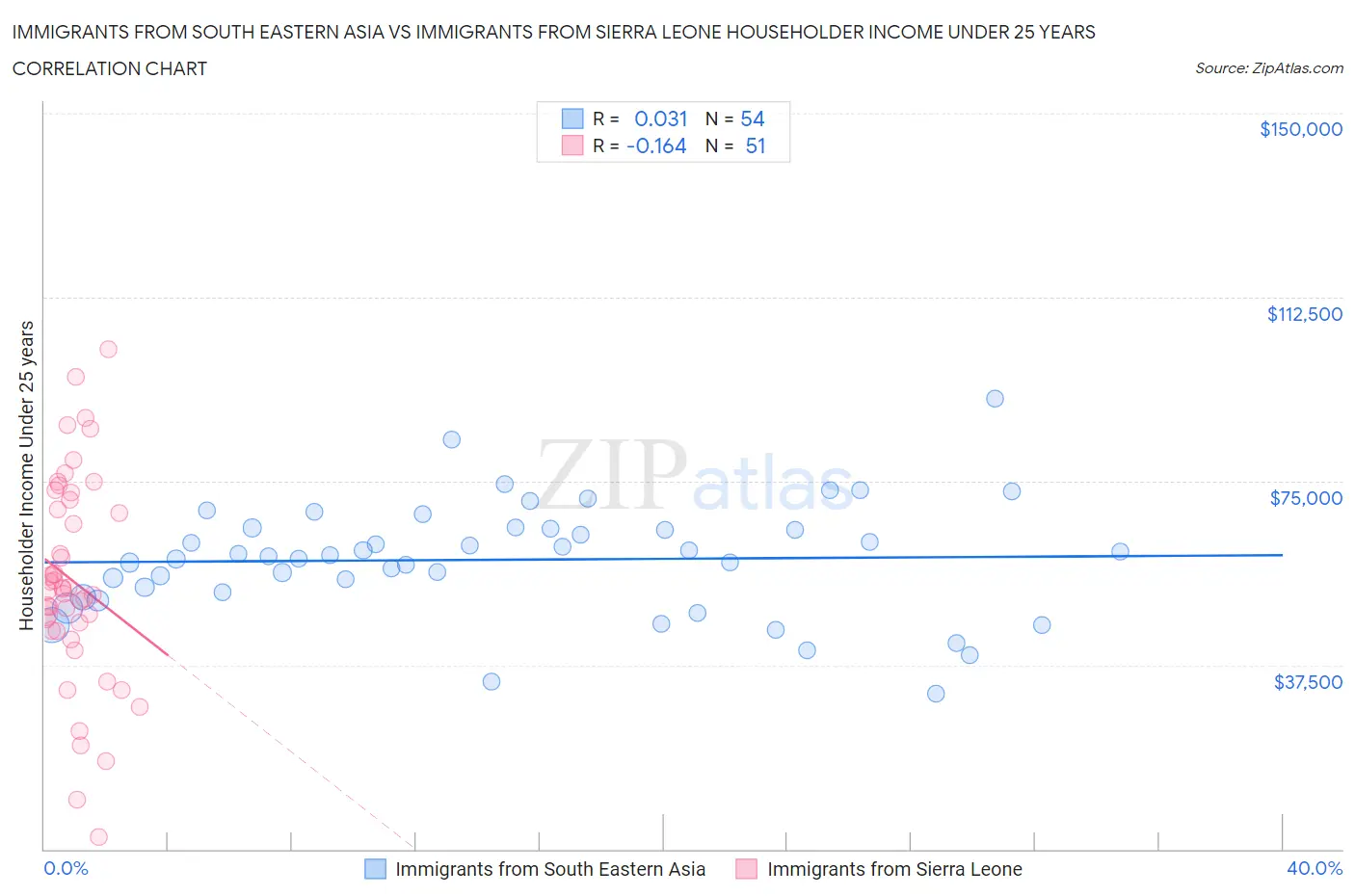 Immigrants from South Eastern Asia vs Immigrants from Sierra Leone Householder Income Under 25 years