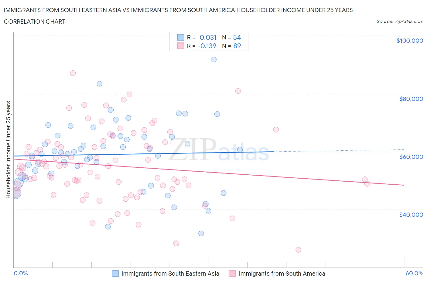 Immigrants from South Eastern Asia vs Immigrants from South America Householder Income Under 25 years