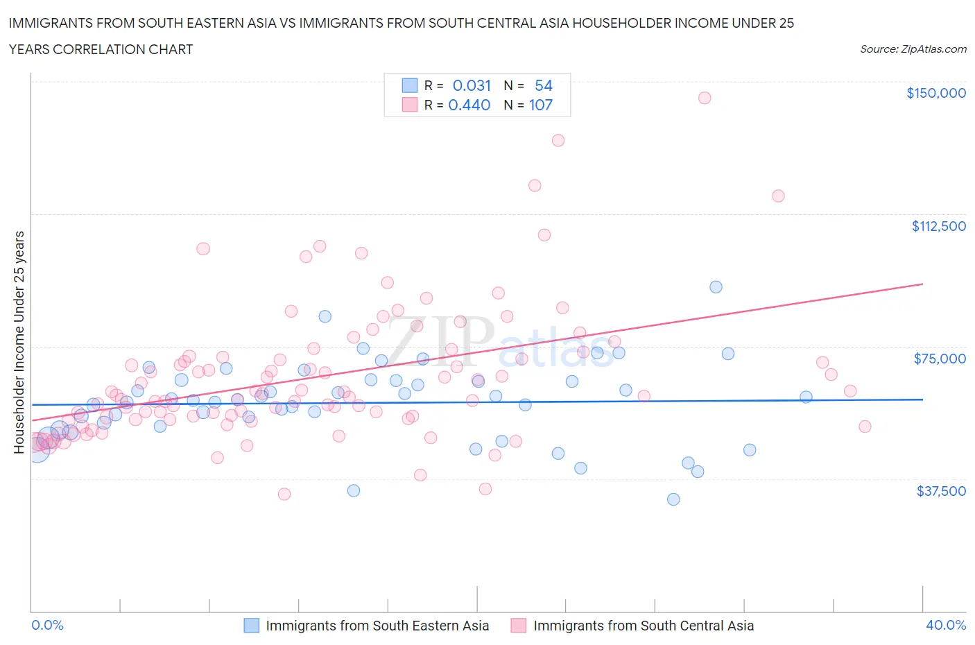 Immigrants from South Eastern Asia vs Immigrants from South Central Asia Householder Income Under 25 years