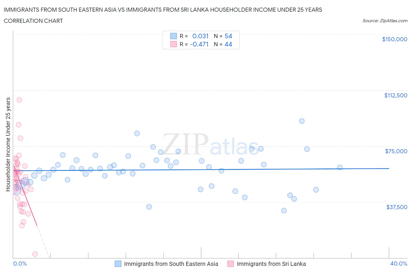 Immigrants from South Eastern Asia vs Immigrants from Sri Lanka Householder Income Under 25 years