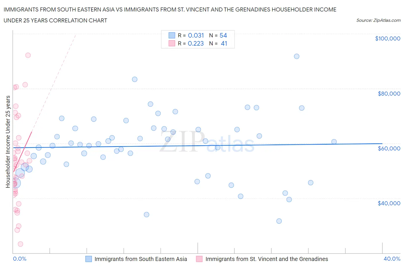 Immigrants from South Eastern Asia vs Immigrants from St. Vincent and the Grenadines Householder Income Under 25 years