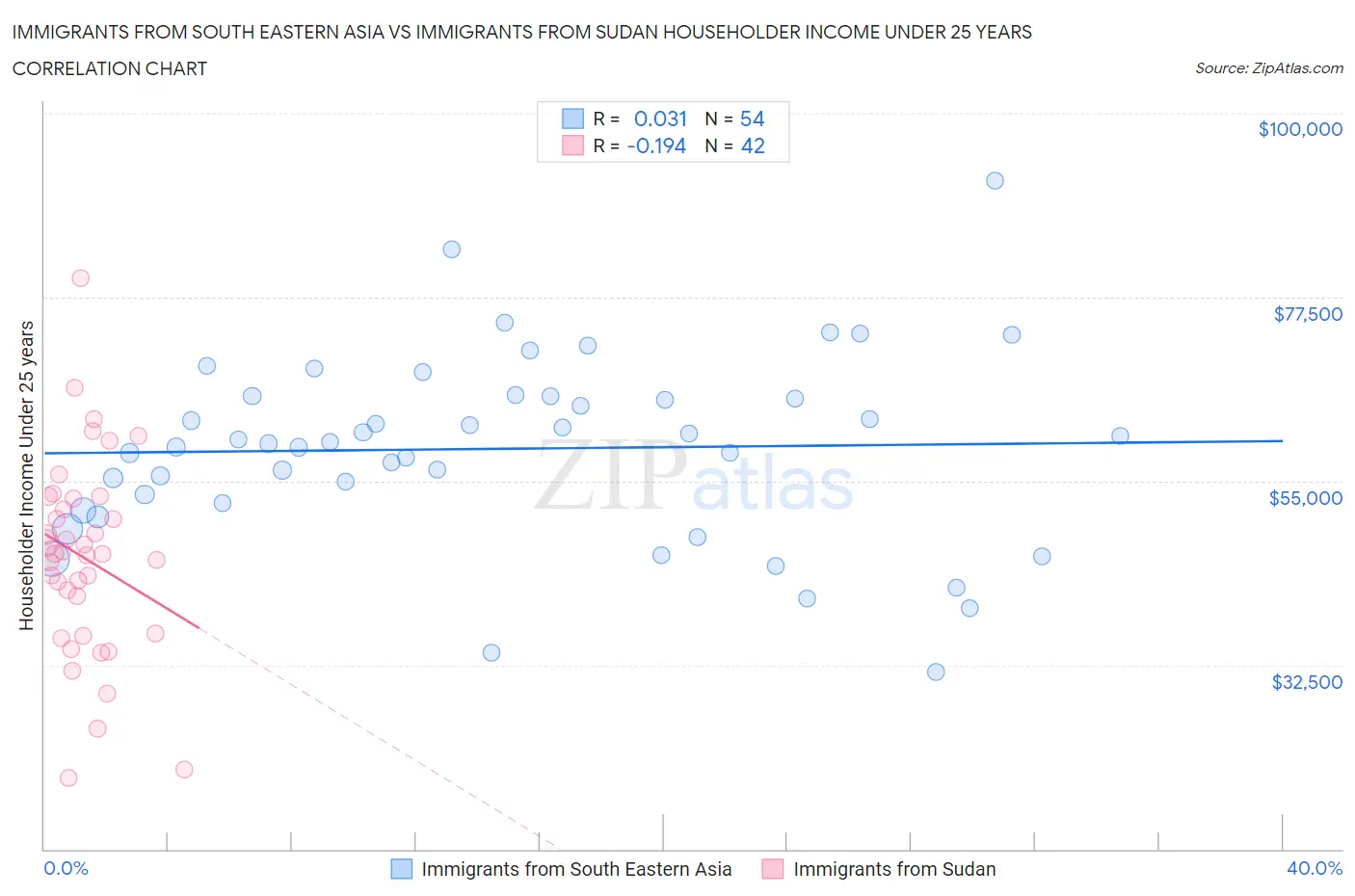 Immigrants from South Eastern Asia vs Immigrants from Sudan Householder Income Under 25 years