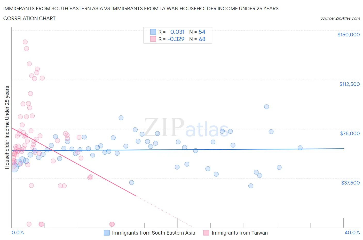Immigrants from South Eastern Asia vs Immigrants from Taiwan Householder Income Under 25 years