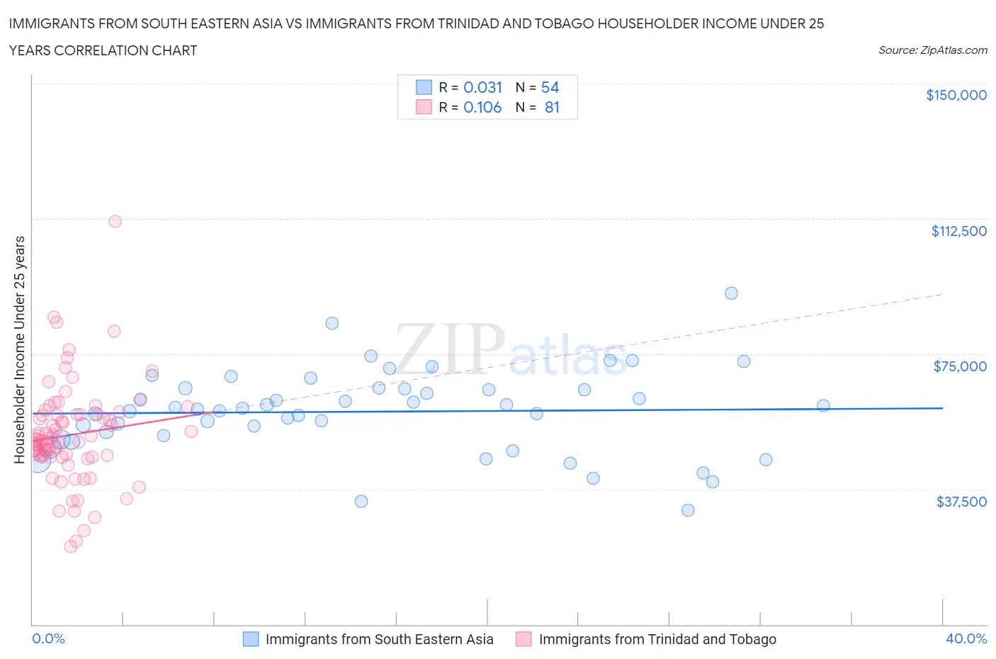 Immigrants from South Eastern Asia vs Immigrants from Trinidad and Tobago Householder Income Under 25 years