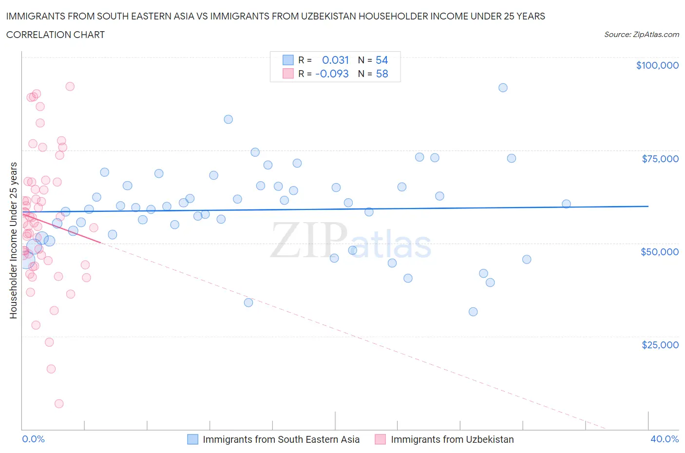 Immigrants from South Eastern Asia vs Immigrants from Uzbekistan Householder Income Under 25 years