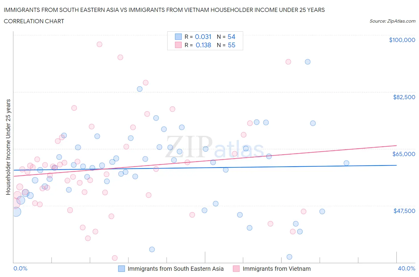 Immigrants from South Eastern Asia vs Immigrants from Vietnam Householder Income Under 25 years