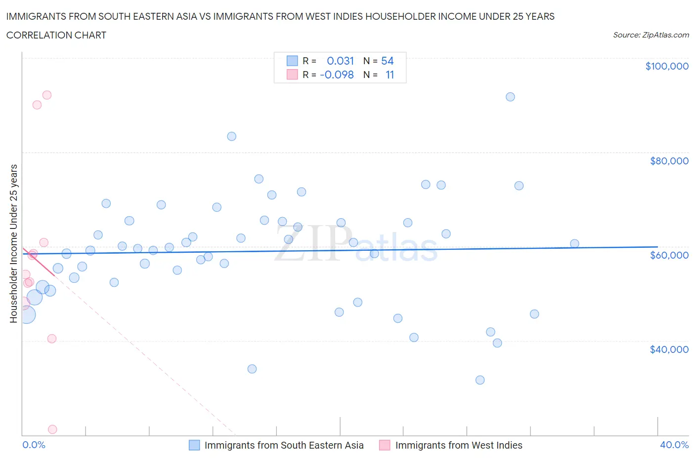 Immigrants from South Eastern Asia vs Immigrants from West Indies Householder Income Under 25 years