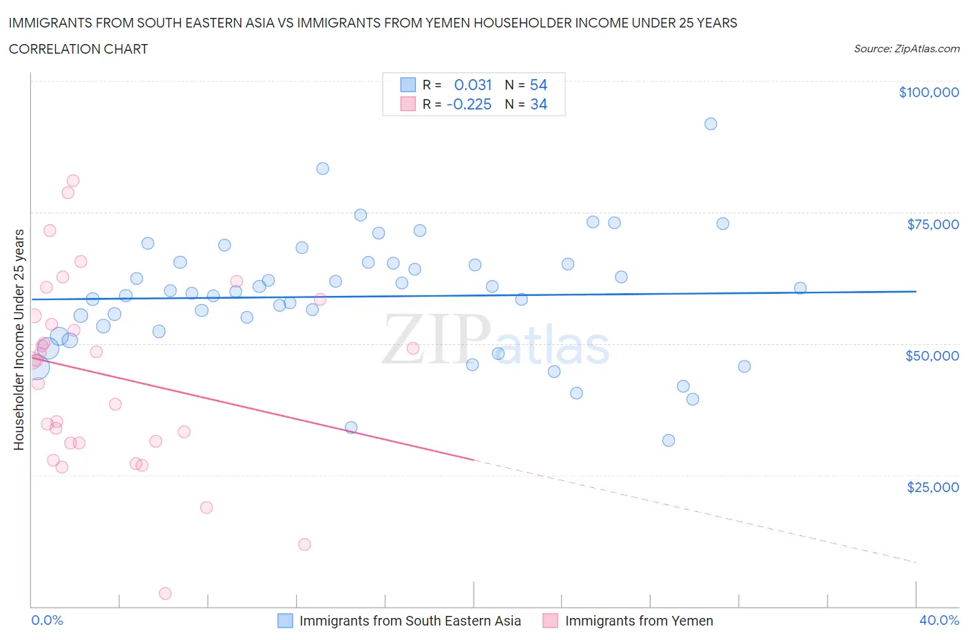 Immigrants from South Eastern Asia vs Immigrants from Yemen Householder Income Under 25 years