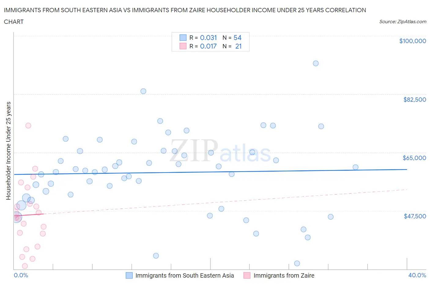 Immigrants from South Eastern Asia vs Immigrants from Zaire Householder Income Under 25 years