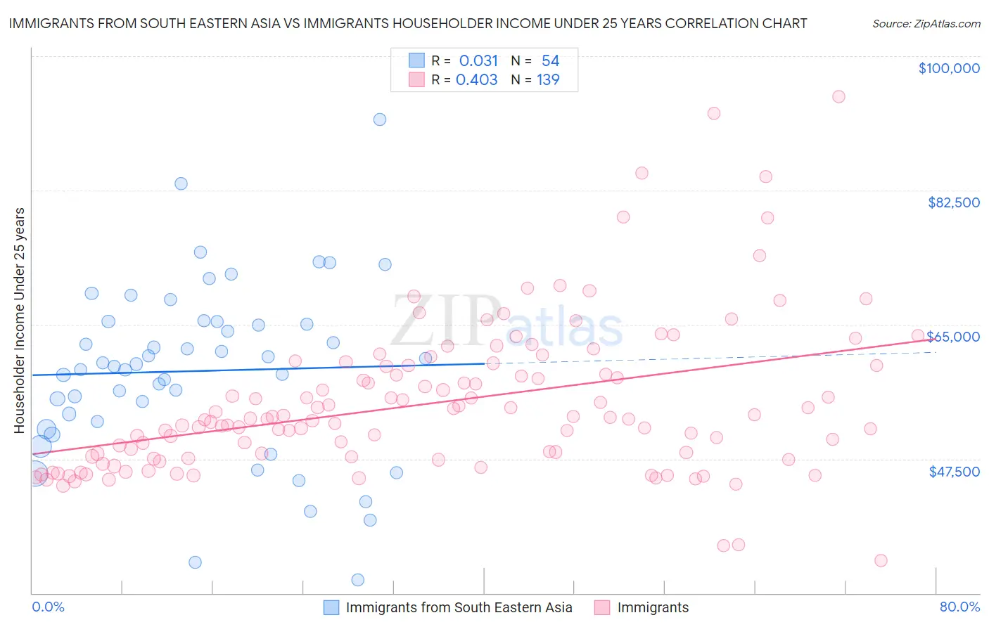 Immigrants from South Eastern Asia vs Immigrants Householder Income Under 25 years