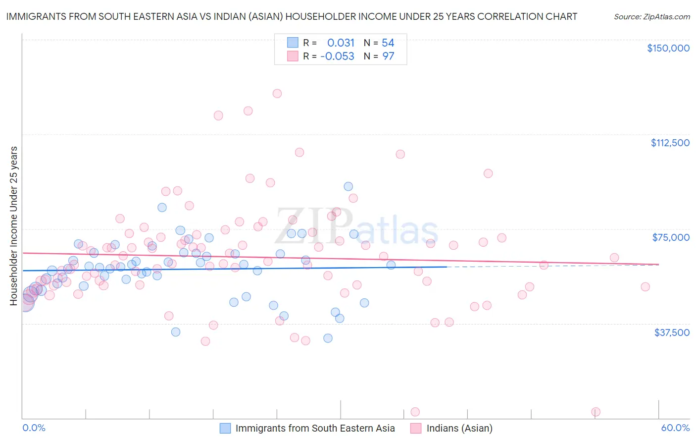 Immigrants from South Eastern Asia vs Indian (Asian) Householder Income Under 25 years