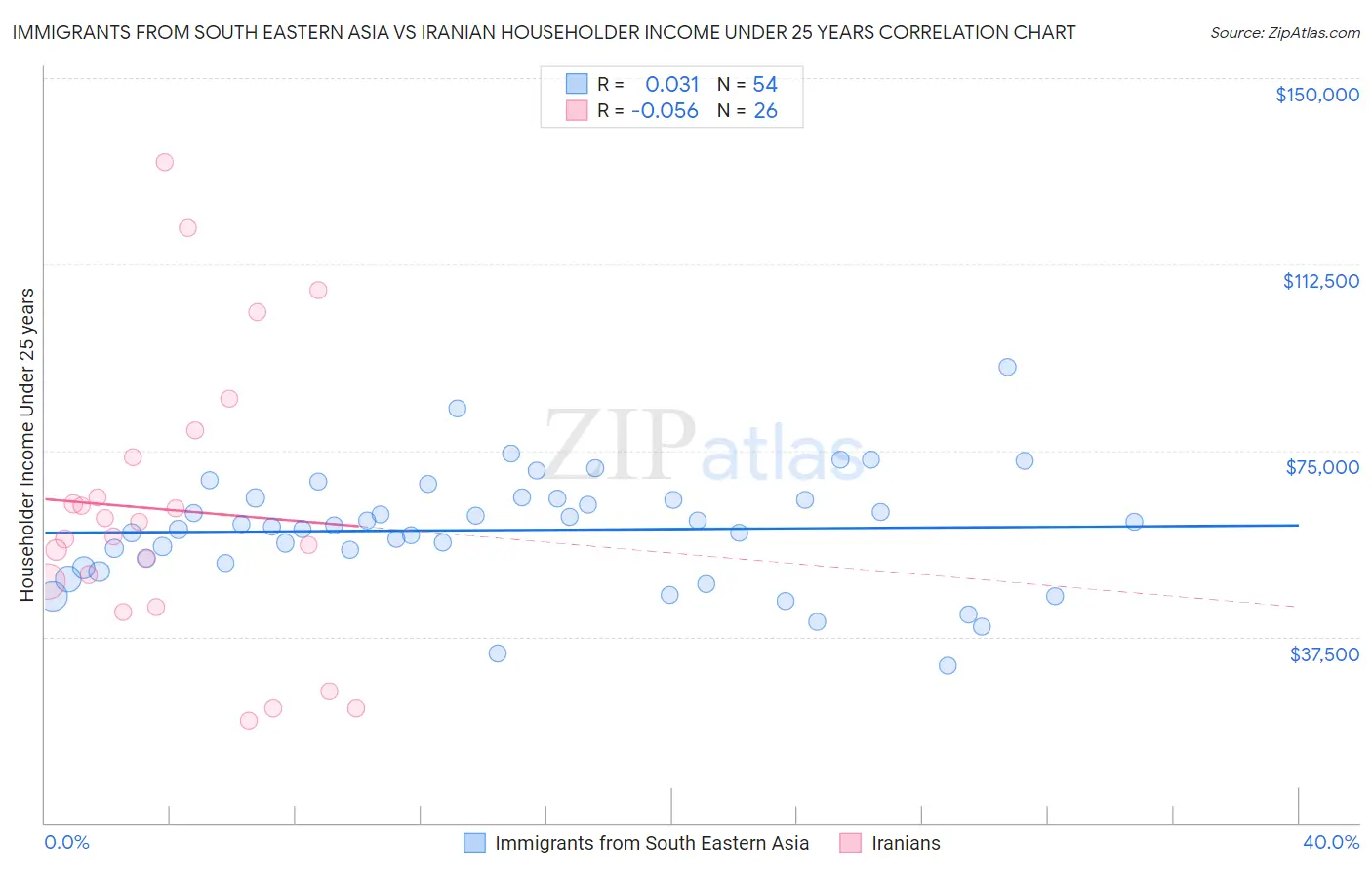 Immigrants from South Eastern Asia vs Iranian Householder Income Under 25 years