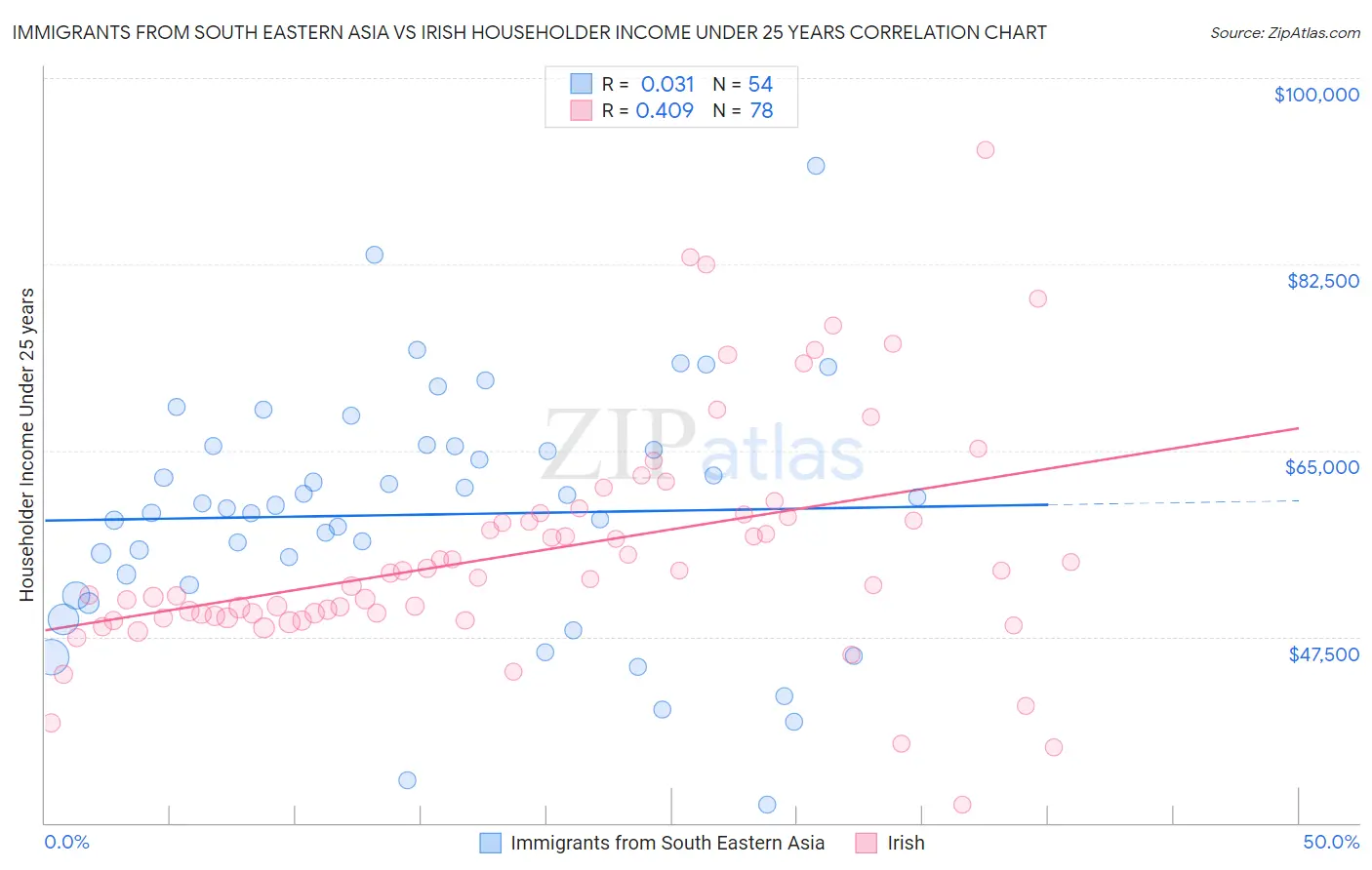 Immigrants from South Eastern Asia vs Irish Householder Income Under 25 years