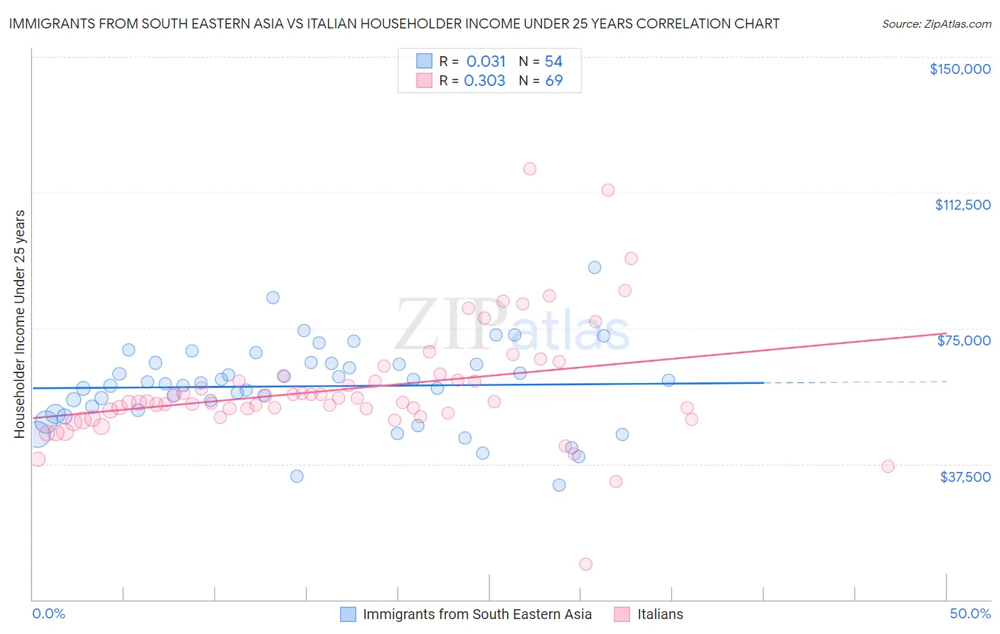 Immigrants from South Eastern Asia vs Italian Householder Income Under 25 years