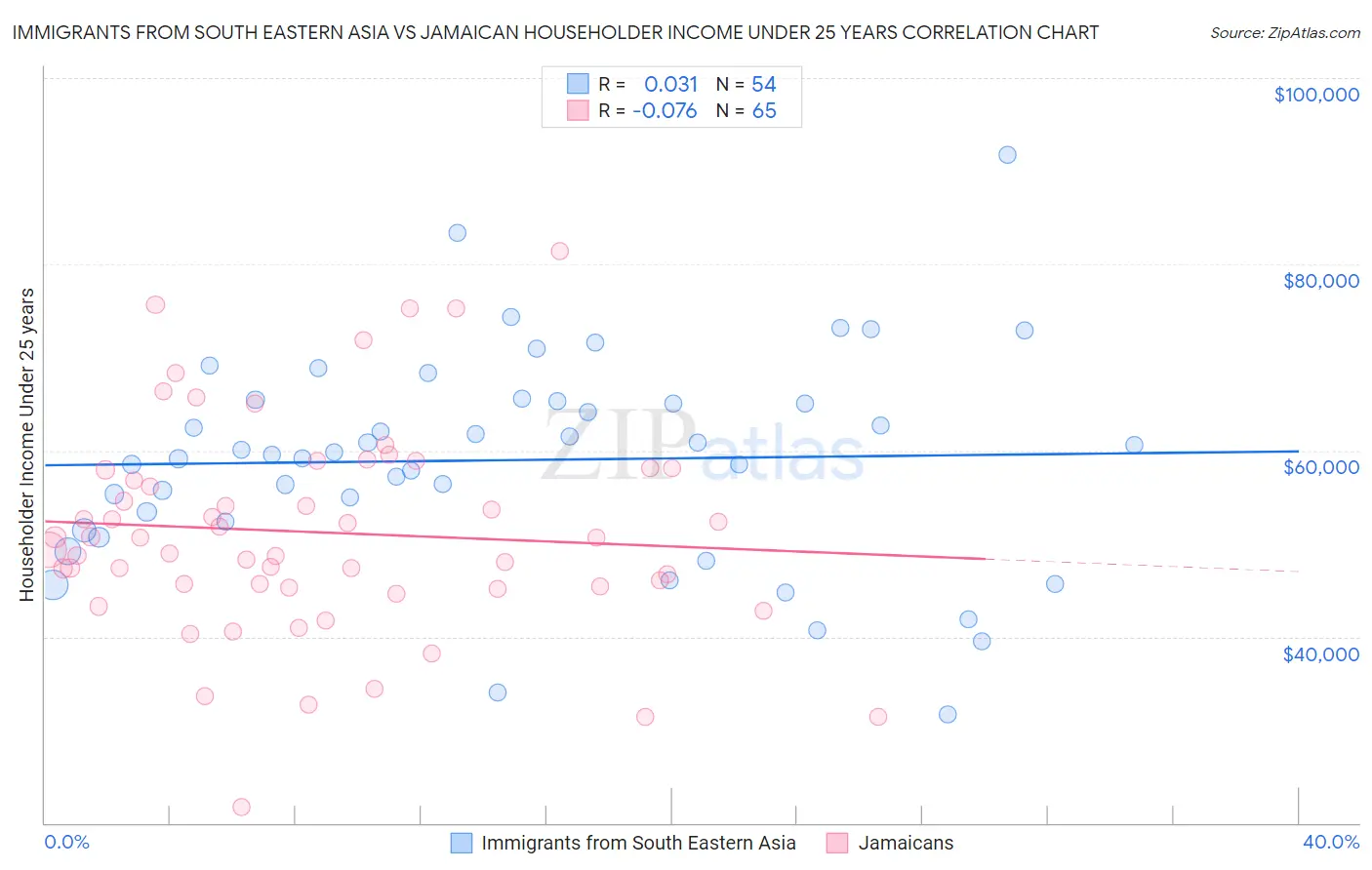 Immigrants from South Eastern Asia vs Jamaican Householder Income Under 25 years