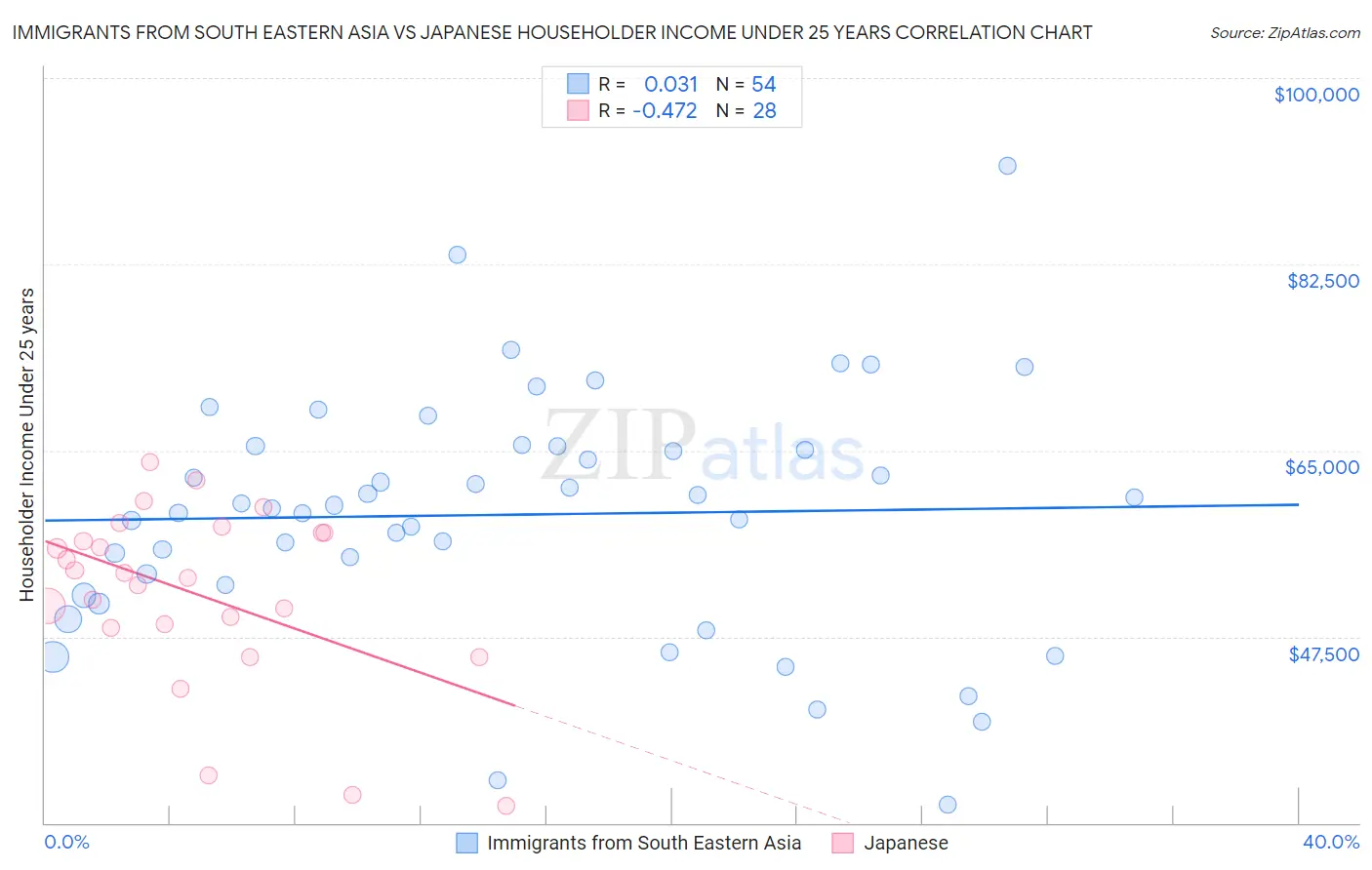 Immigrants from South Eastern Asia vs Japanese Householder Income Under 25 years