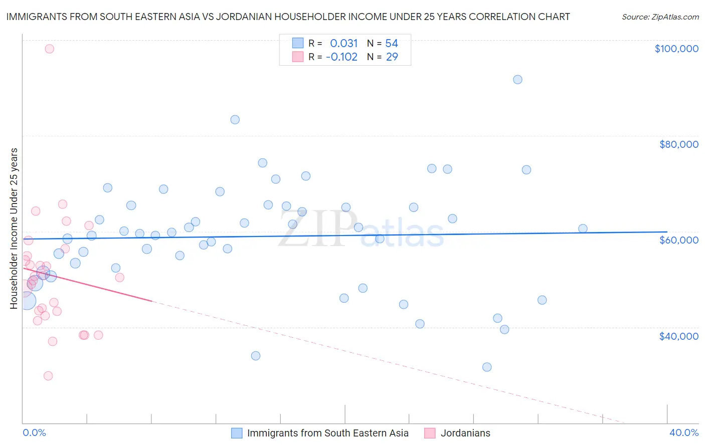 Immigrants from South Eastern Asia vs Jordanian Householder Income Under 25 years