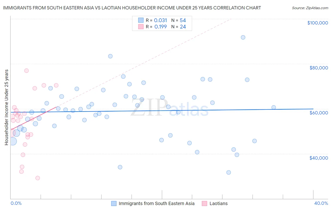 Immigrants from South Eastern Asia vs Laotian Householder Income Under 25 years