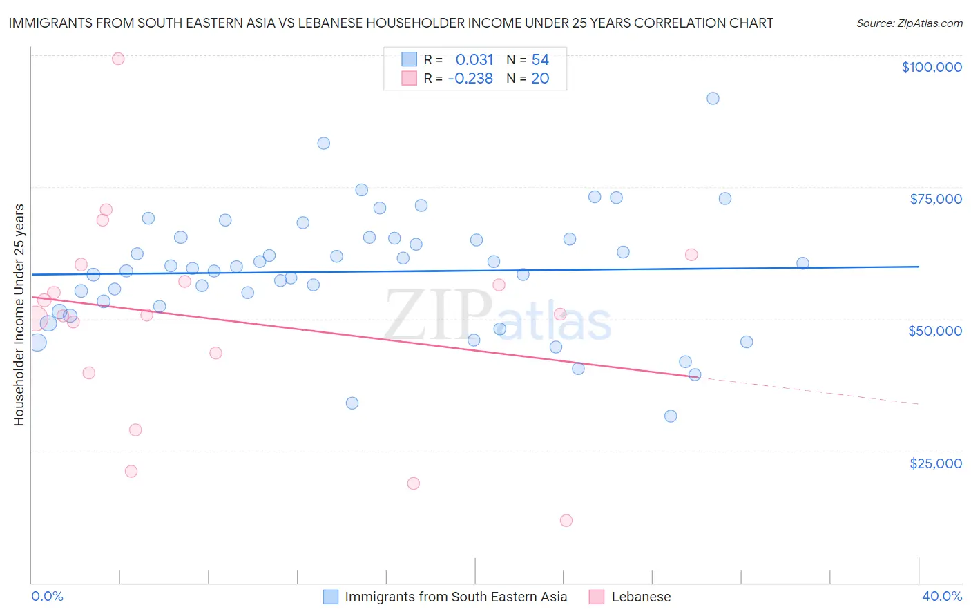 Immigrants from South Eastern Asia vs Lebanese Householder Income Under 25 years