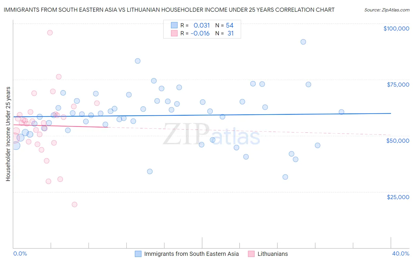 Immigrants from South Eastern Asia vs Lithuanian Householder Income Under 25 years