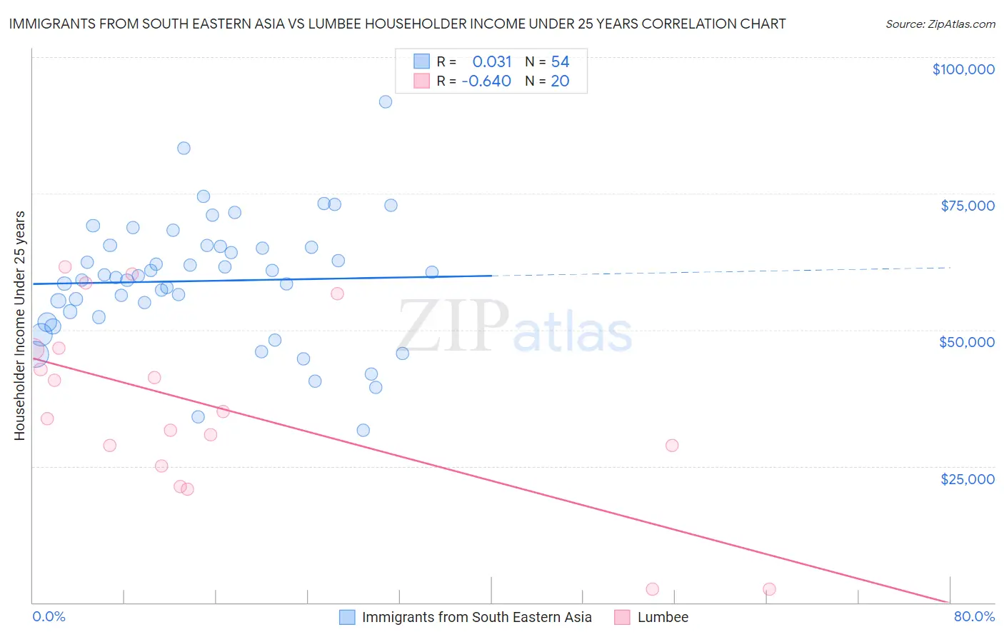 Immigrants from South Eastern Asia vs Lumbee Householder Income Under 25 years