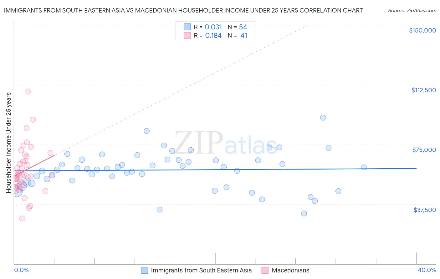 Immigrants from South Eastern Asia vs Macedonian Householder Income Under 25 years