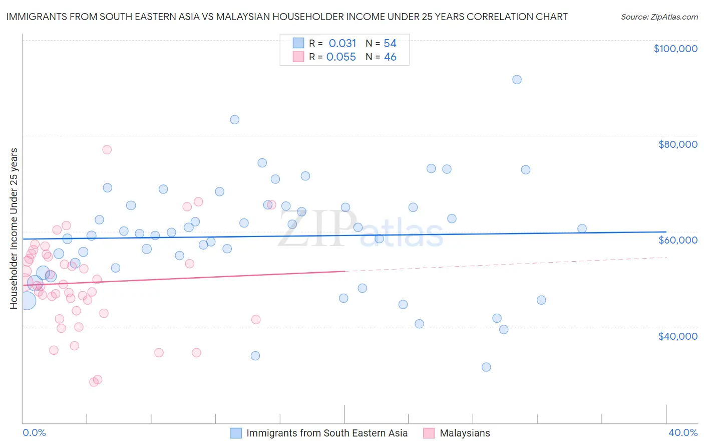 Immigrants from South Eastern Asia vs Malaysian Householder Income Under 25 years