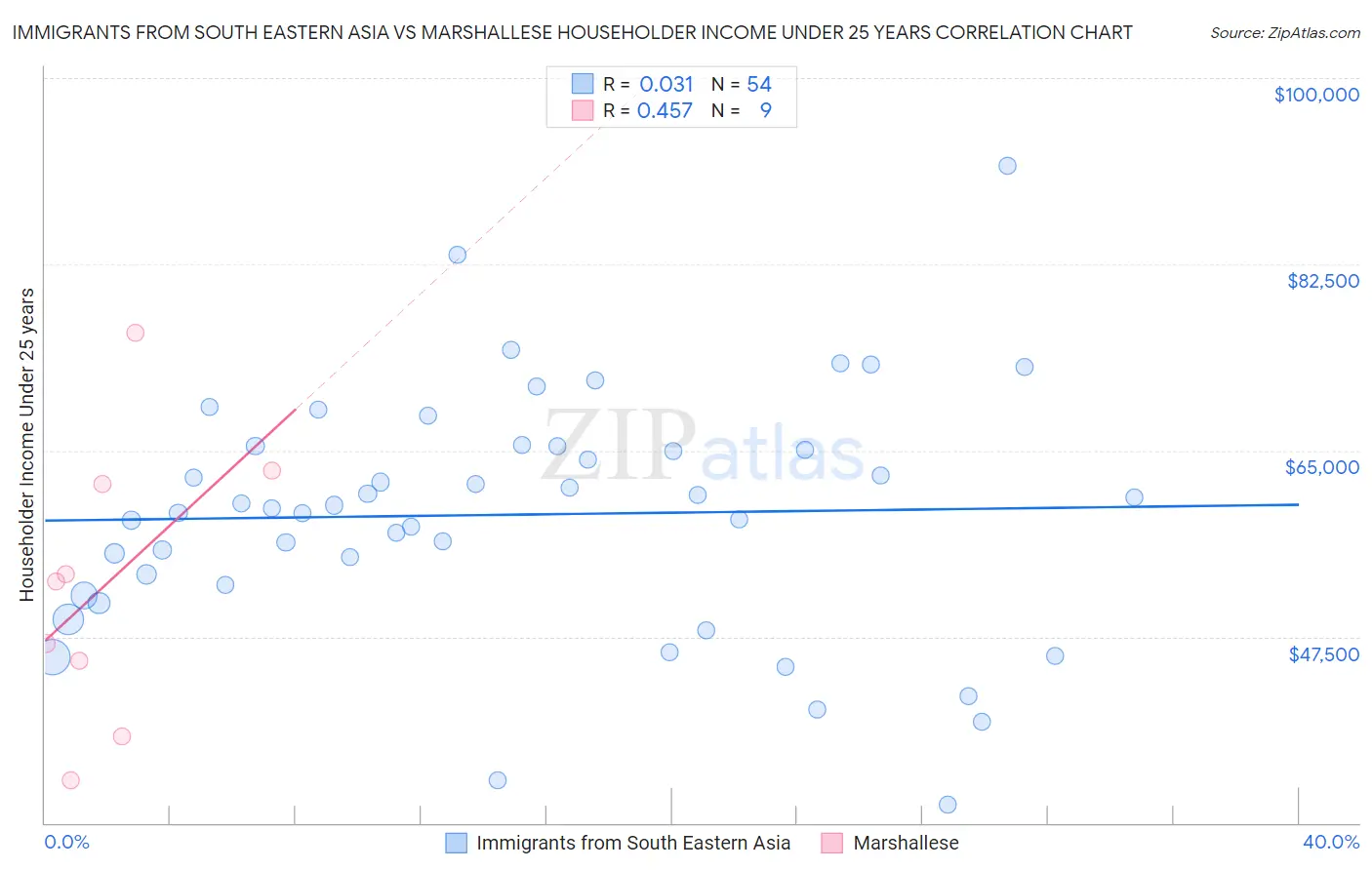 Immigrants from South Eastern Asia vs Marshallese Householder Income Under 25 years