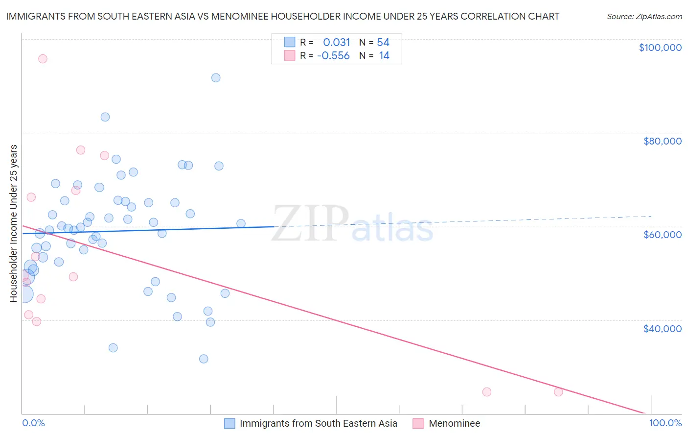 Immigrants from South Eastern Asia vs Menominee Householder Income Under 25 years
