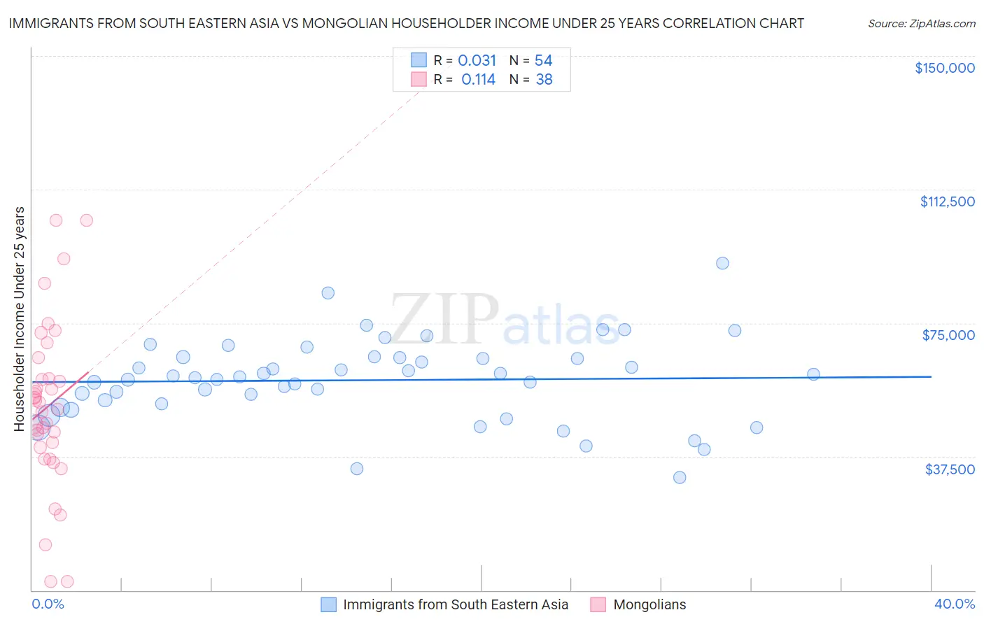 Immigrants from South Eastern Asia vs Mongolian Householder Income Under 25 years
