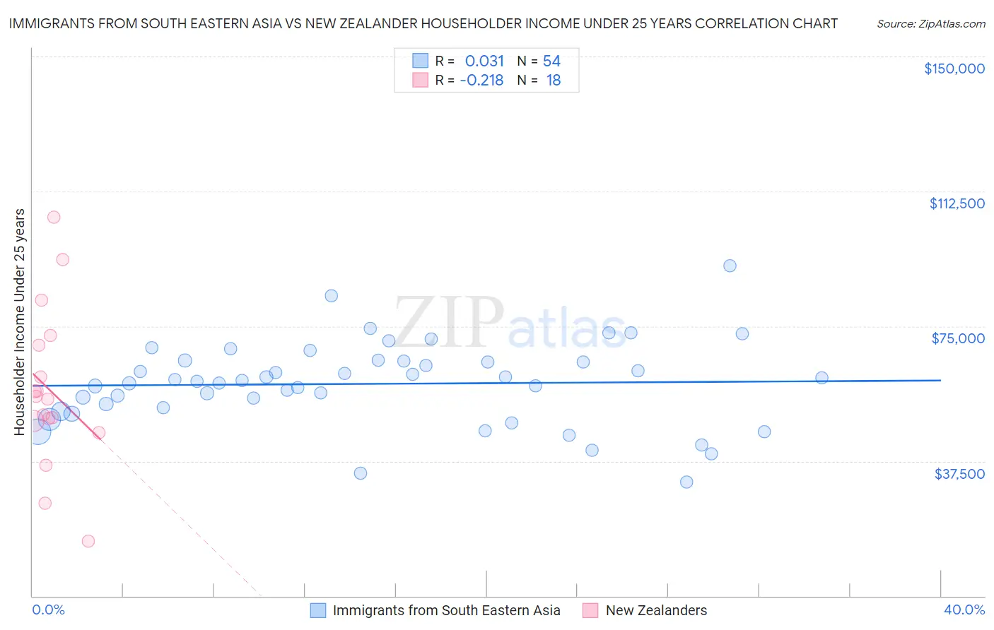 Immigrants from South Eastern Asia vs New Zealander Householder Income Under 25 years