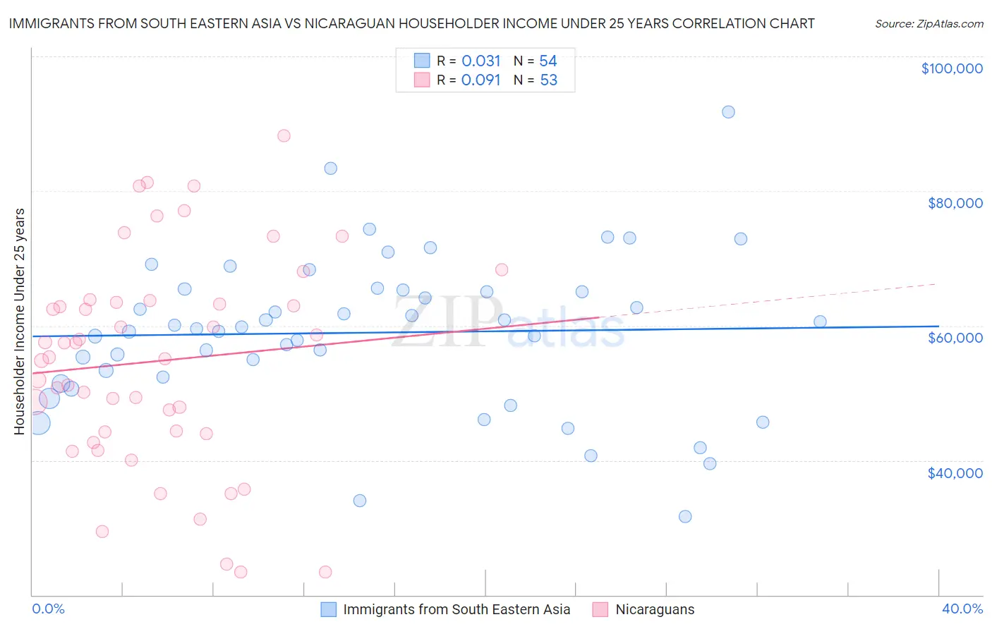 Immigrants from South Eastern Asia vs Nicaraguan Householder Income Under 25 years