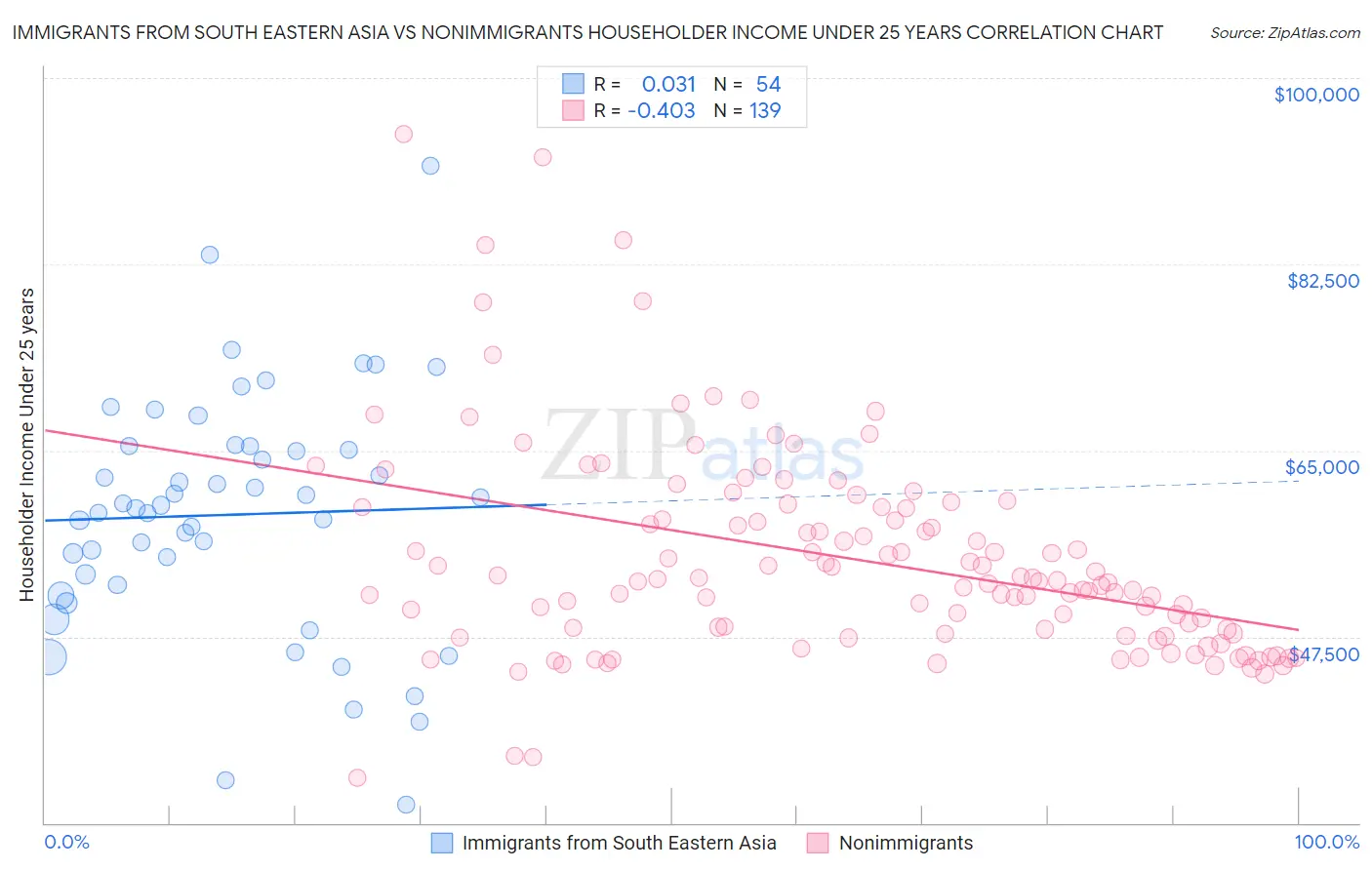 Immigrants from South Eastern Asia vs Nonimmigrants Householder Income Under 25 years