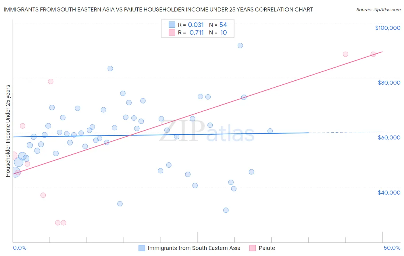 Immigrants from South Eastern Asia vs Paiute Householder Income Under 25 years