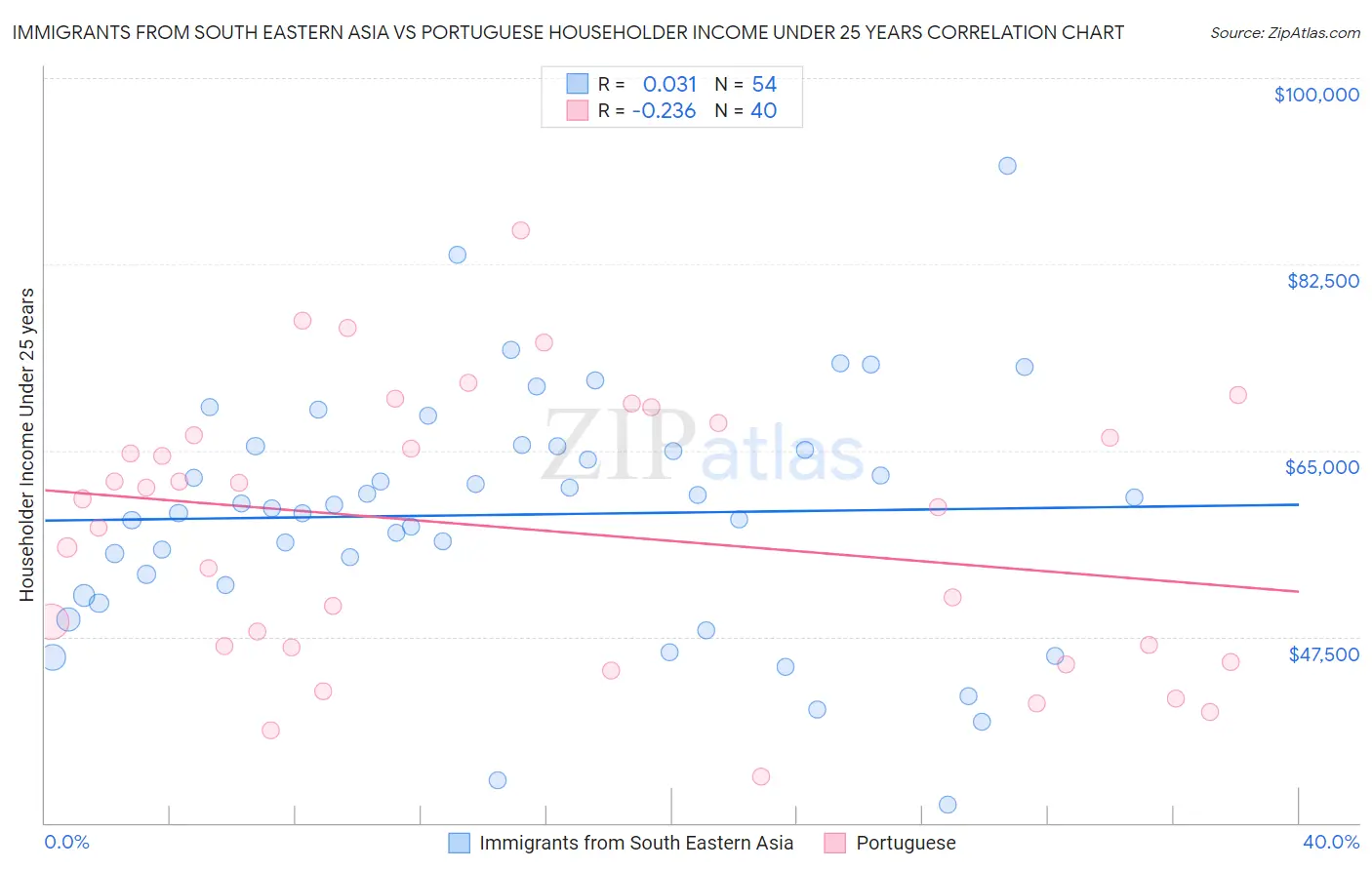 Immigrants from South Eastern Asia vs Portuguese Householder Income Under 25 years