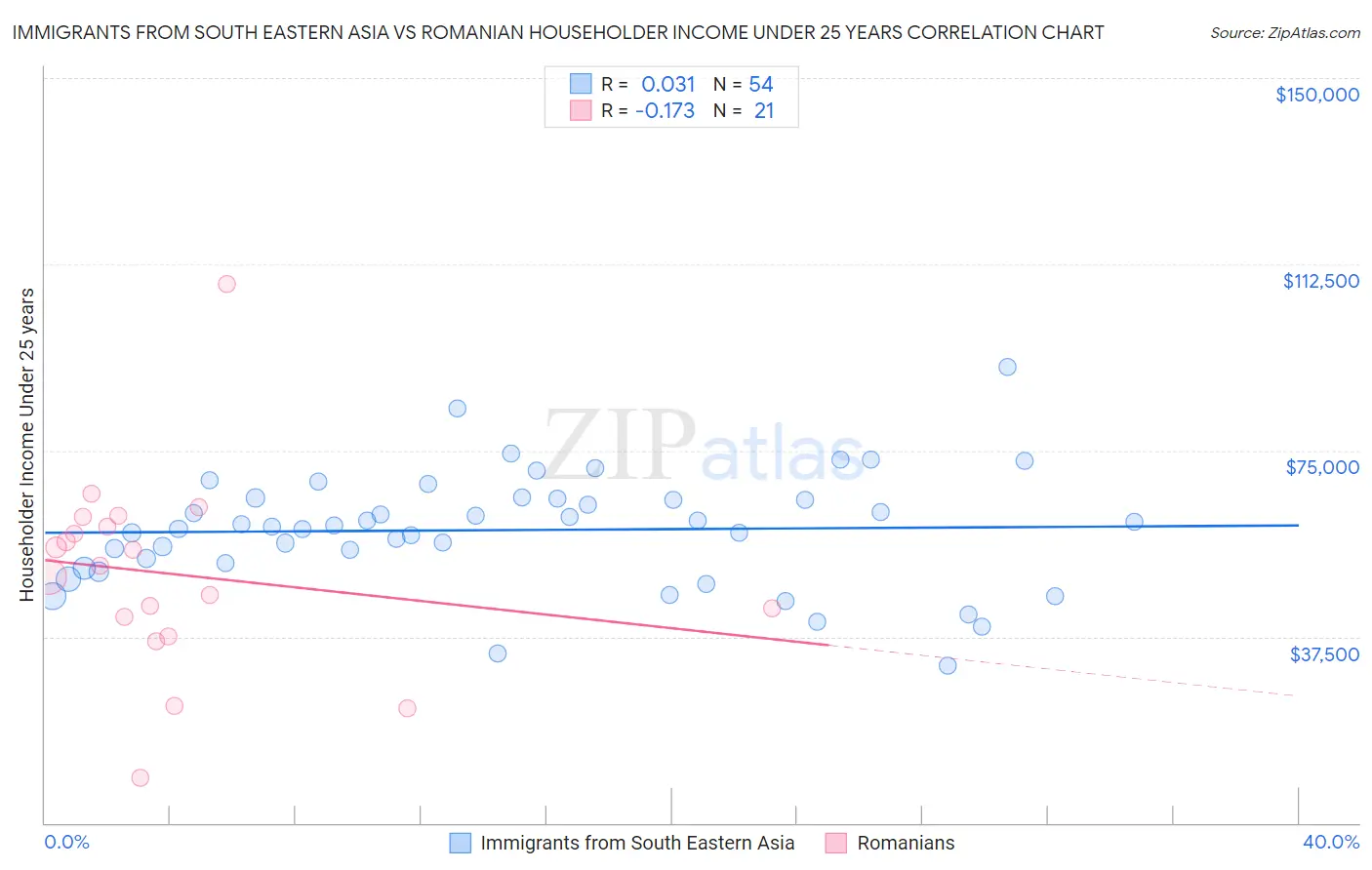 Immigrants from South Eastern Asia vs Romanian Householder Income Under 25 years