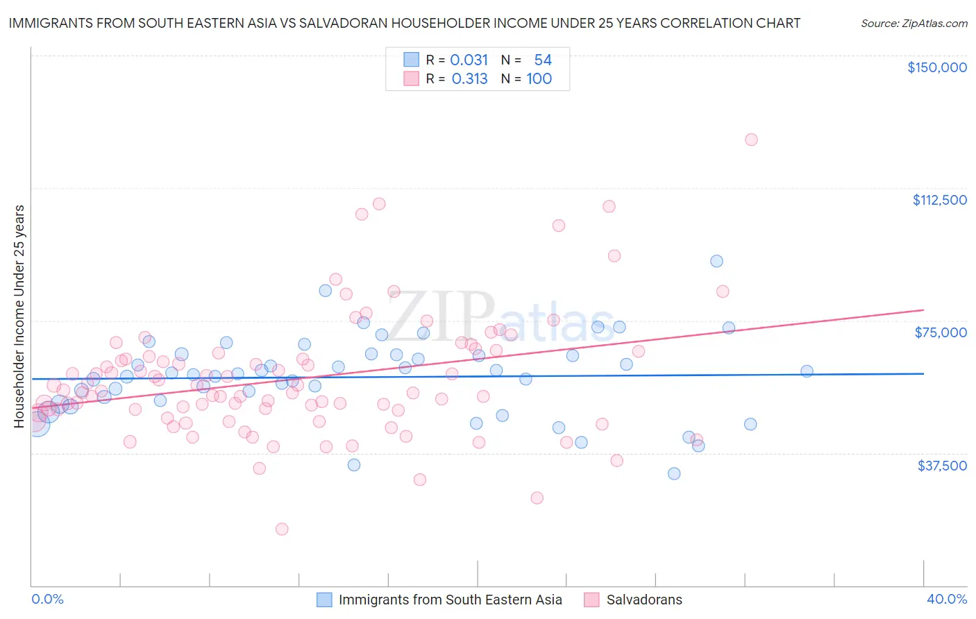 Immigrants from South Eastern Asia vs Salvadoran Householder Income Under 25 years