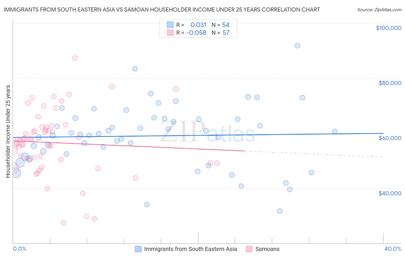 Immigrants from South Eastern Asia vs Samoan Householder Income Under 25 years