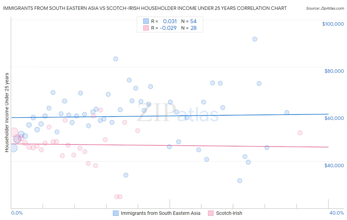 Immigrants from South Eastern Asia vs Scotch-Irish Householder Income Under 25 years