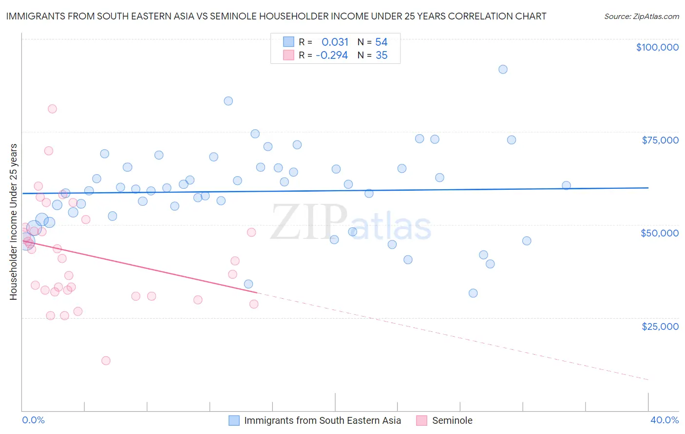 Immigrants from South Eastern Asia vs Seminole Householder Income Under 25 years