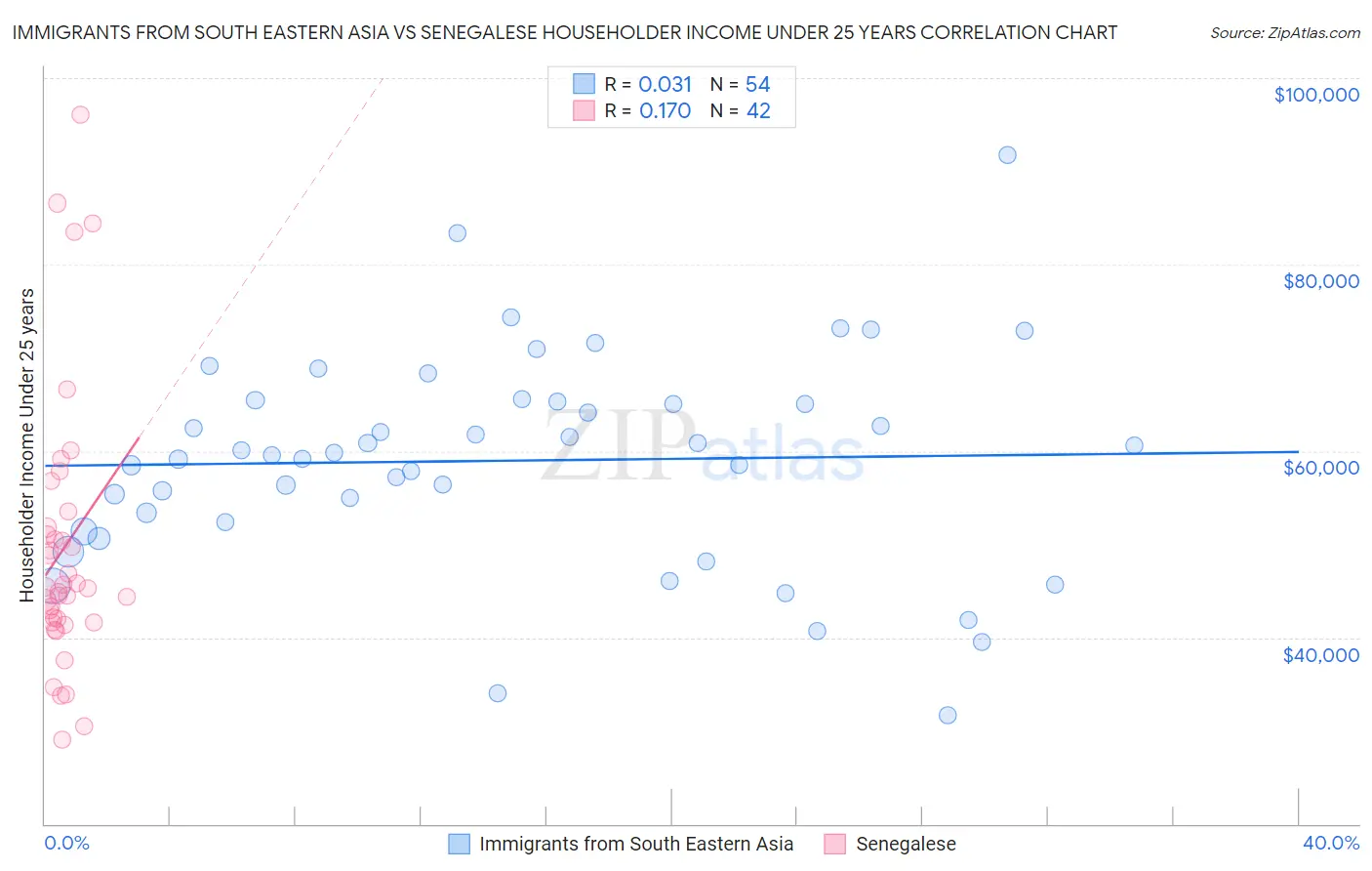 Immigrants from South Eastern Asia vs Senegalese Householder Income Under 25 years