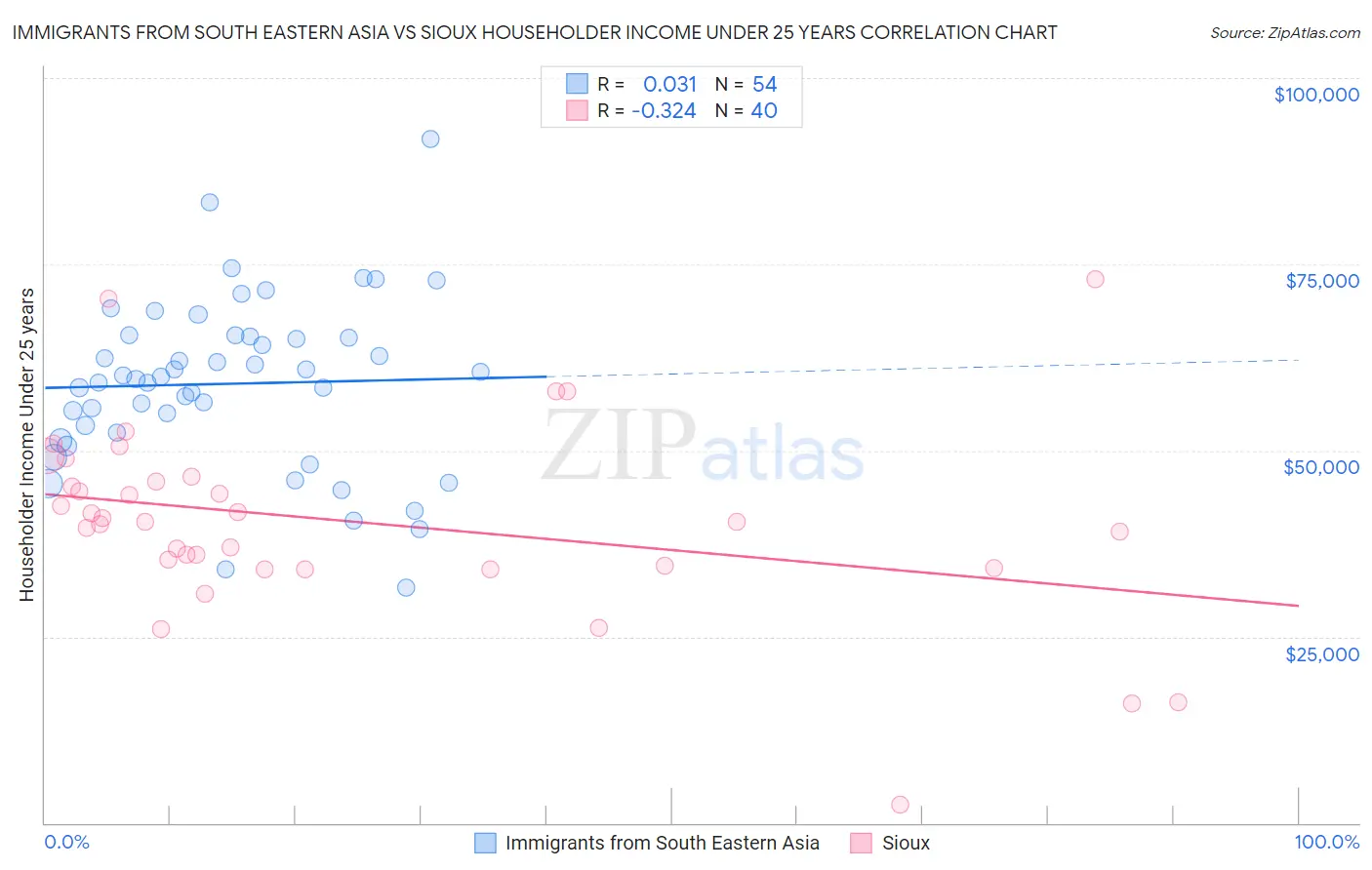 Immigrants from South Eastern Asia vs Sioux Householder Income Under 25 years