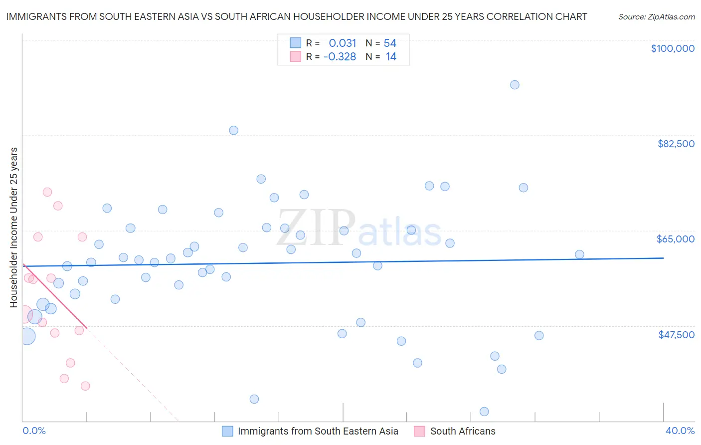Immigrants from South Eastern Asia vs South African Householder Income Under 25 years
